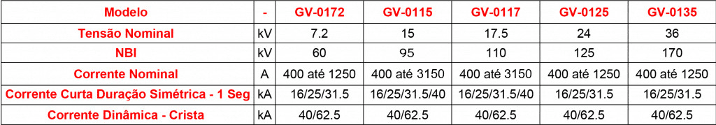 tabela de características técnicas da chave seccionadora gv-01