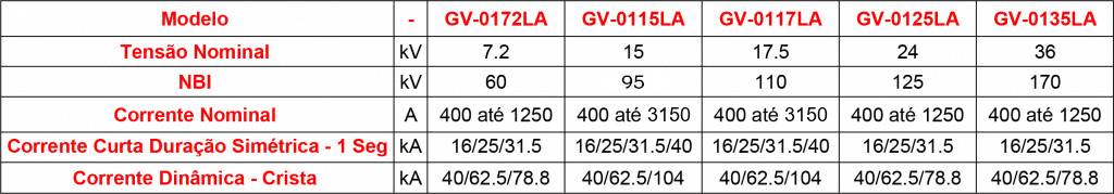 tabela com as características técnicas da chave seccionadora gv-01la